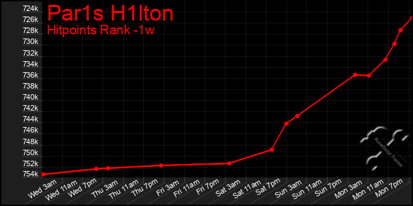 Last 7 Days Graph of Par1s H1lton