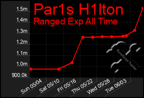 Total Graph of Par1s H1lton