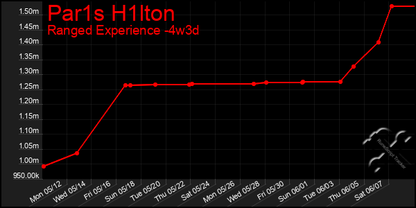 Last 31 Days Graph of Par1s H1lton