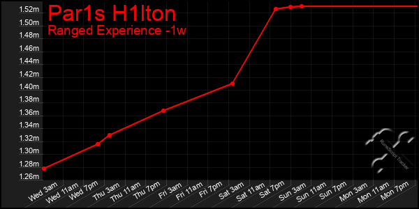 Last 7 Days Graph of Par1s H1lton