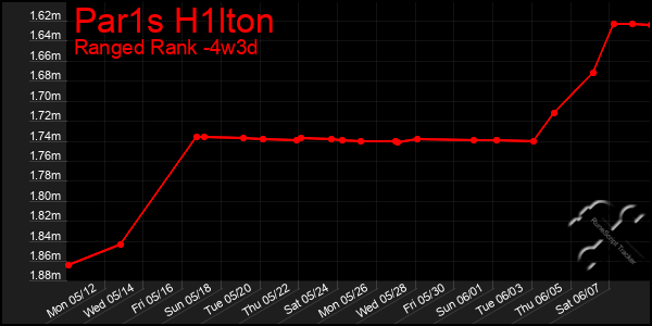 Last 31 Days Graph of Par1s H1lton