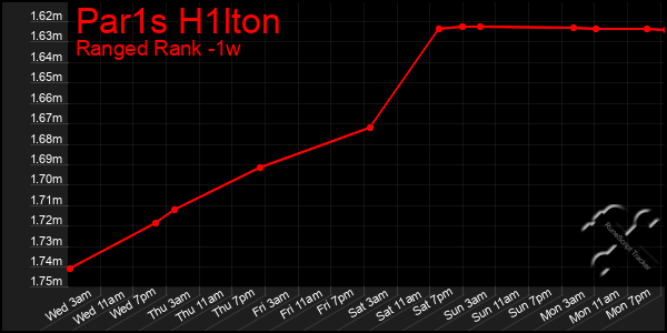 Last 7 Days Graph of Par1s H1lton