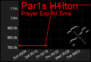 Total Graph of Par1s H1lton