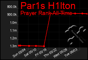 Total Graph of Par1s H1lton
