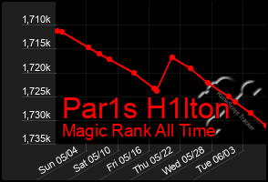 Total Graph of Par1s H1lton