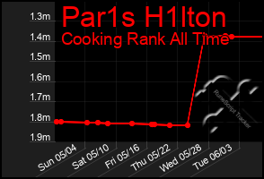 Total Graph of Par1s H1lton