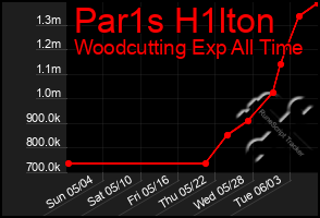 Total Graph of Par1s H1lton