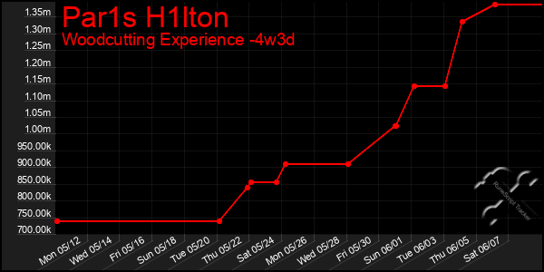 Last 31 Days Graph of Par1s H1lton