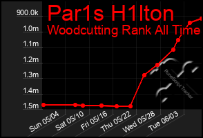 Total Graph of Par1s H1lton