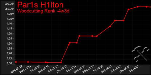Last 31 Days Graph of Par1s H1lton