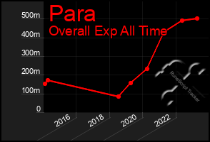 Total Graph of Para