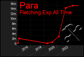 Total Graph of Para