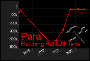 Total Graph of Para