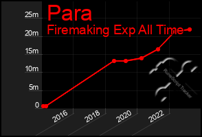 Total Graph of Para