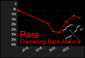 Total Graph of Para