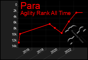 Total Graph of Para