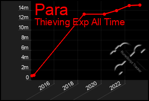 Total Graph of Para