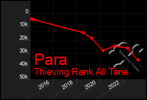 Total Graph of Para