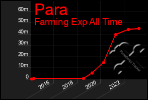 Total Graph of Para