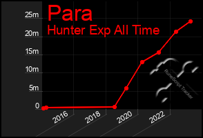 Total Graph of Para