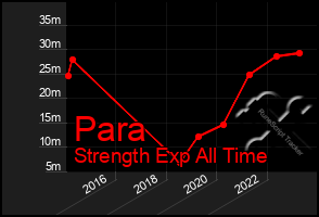 Total Graph of Para