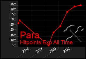 Total Graph of Para