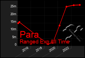 Total Graph of Para