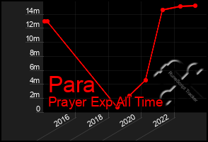 Total Graph of Para