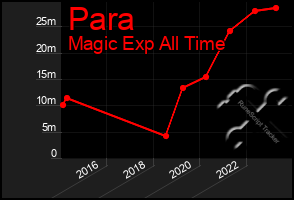 Total Graph of Para