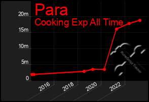 Total Graph of Para