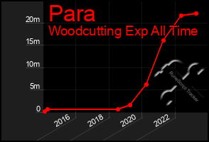 Total Graph of Para