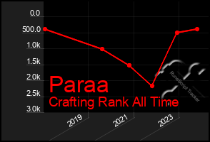 Total Graph of Paraa