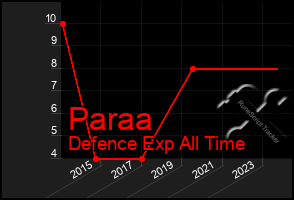 Total Graph of Paraa