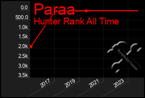 Total Graph of Paraa