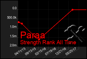 Total Graph of Paraa