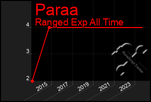 Total Graph of Paraa