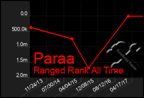 Total Graph of Paraa