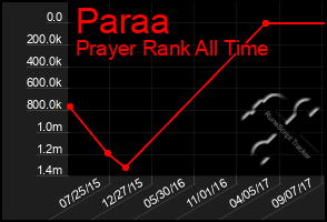 Total Graph of Paraa