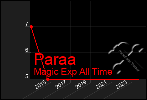 Total Graph of Paraa