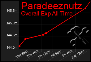 Total Graph of Paradeeznutz