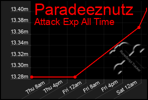 Total Graph of Paradeeznutz