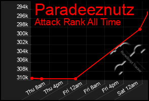 Total Graph of Paradeeznutz