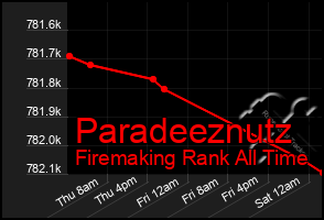 Total Graph of Paradeeznutz