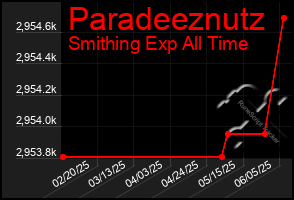 Total Graph of Paradeeznutz