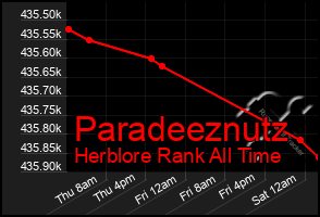 Total Graph of Paradeeznutz