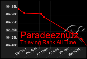 Total Graph of Paradeeznutz