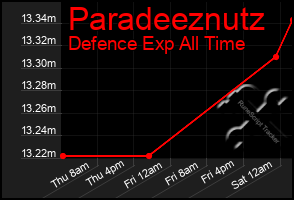 Total Graph of Paradeeznutz