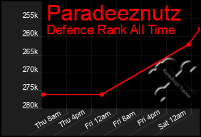 Total Graph of Paradeeznutz