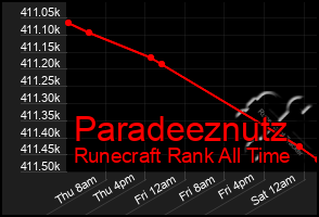 Total Graph of Paradeeznutz