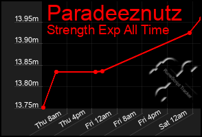 Total Graph of Paradeeznutz